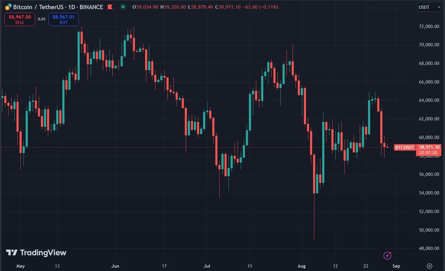 Btc Usdt Chart