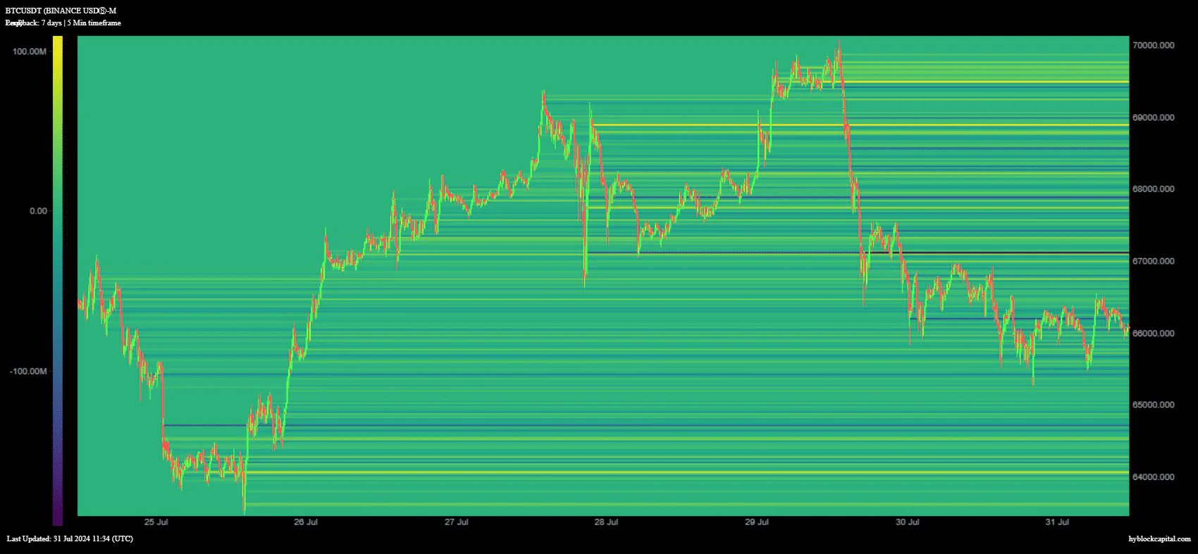 Btc Net Longs Heat Map