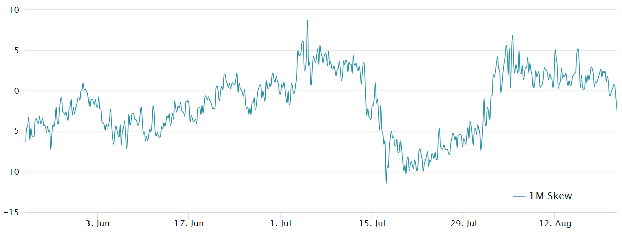 Bitcoin 1 Month Options Delta Skew At Deribit