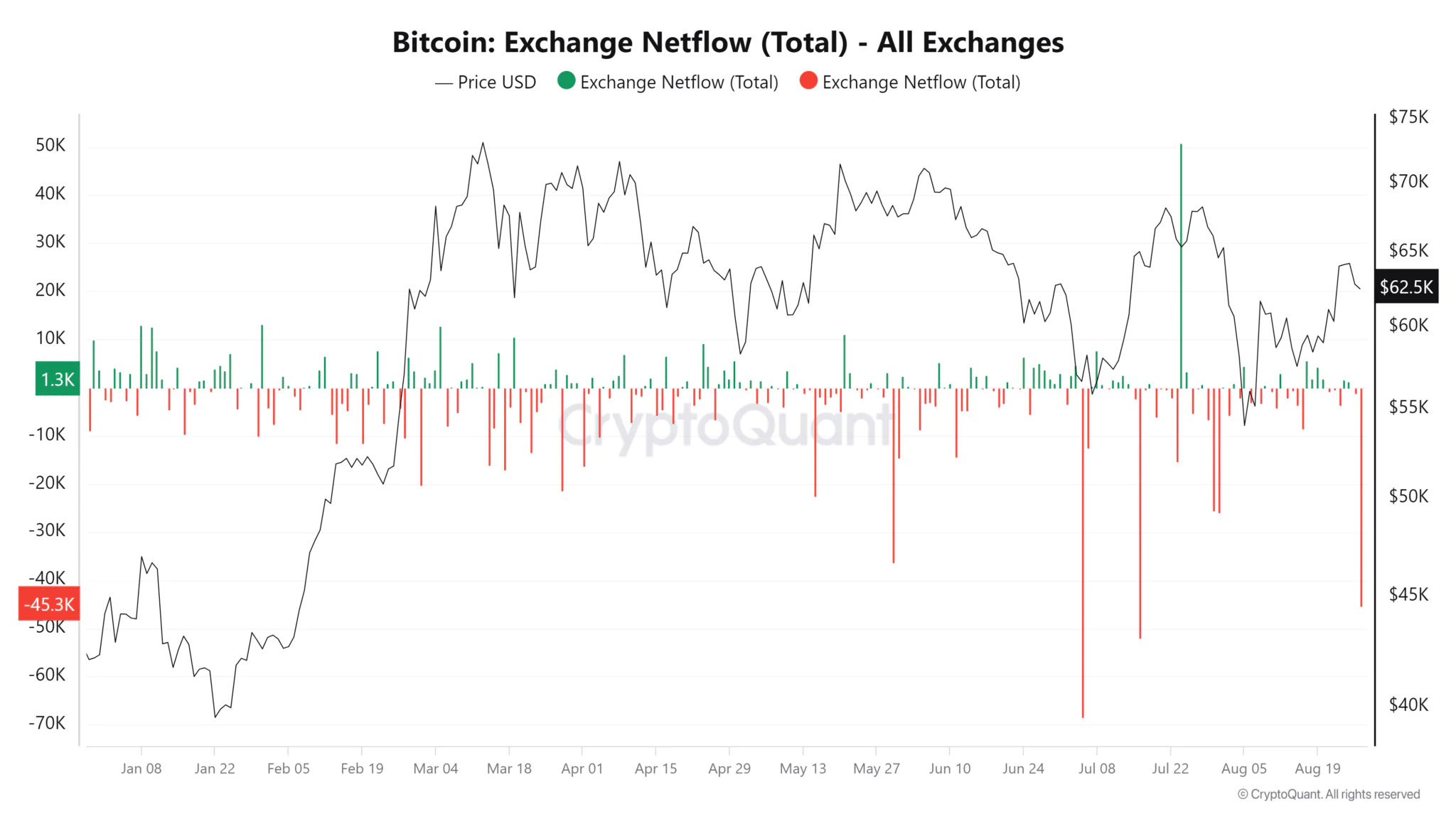 Bitcoin Exchange Netflow Total All Exchanges