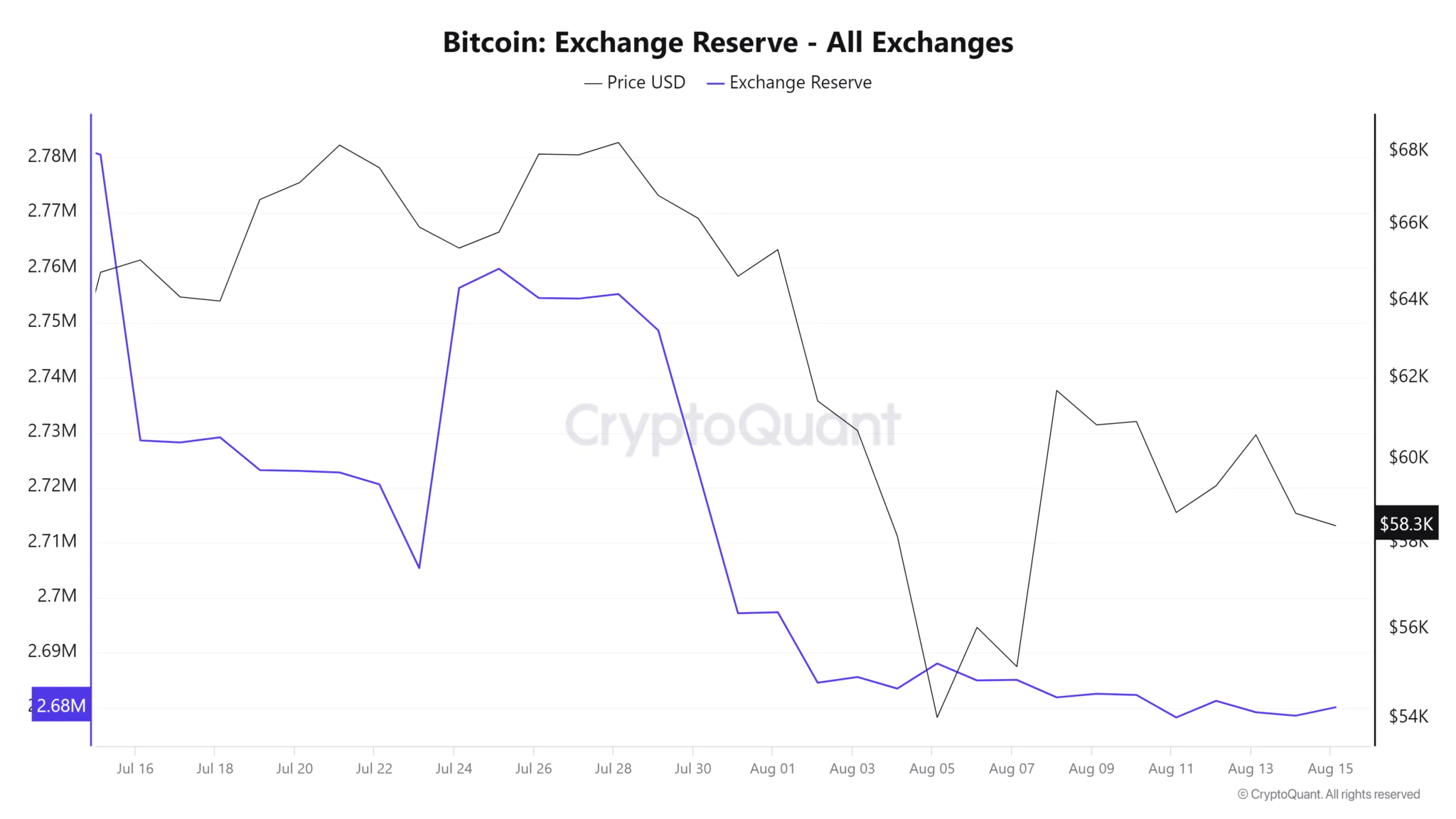 Bitcoin Exchange Reserve All Exchanges