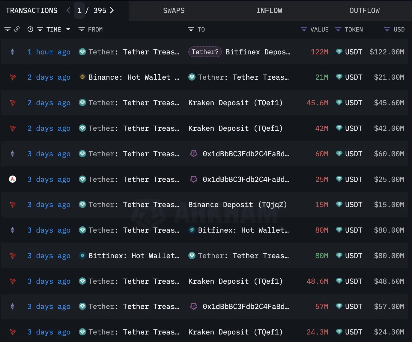 Bitcoin Institutional Transactions