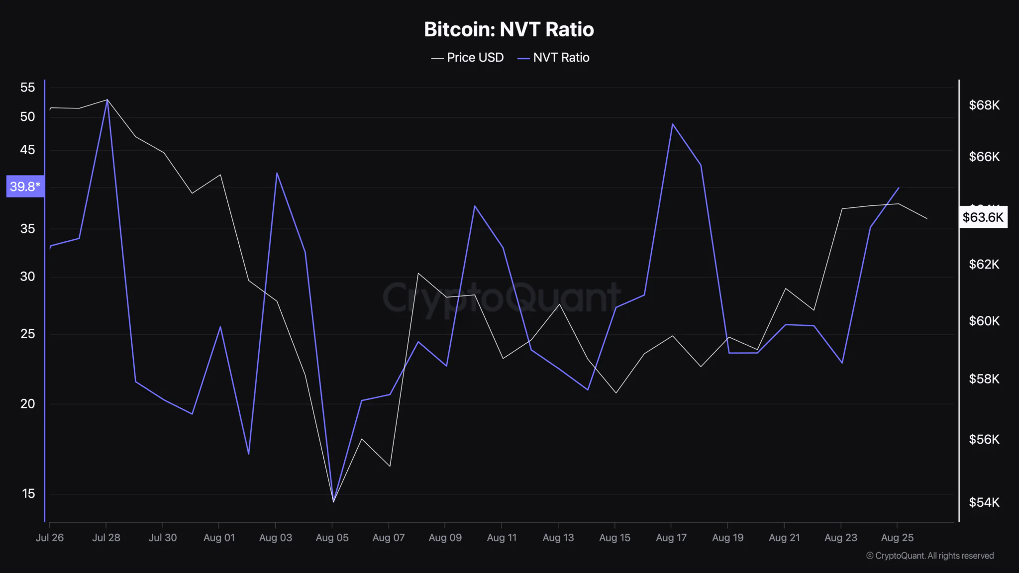 Bitcoin Nvt Ratio