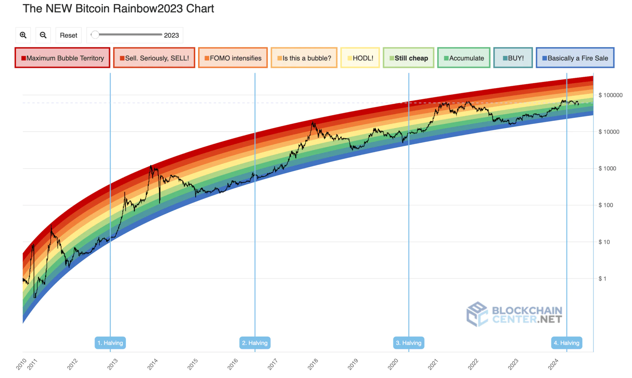 Bitcoin Rainbow Chart