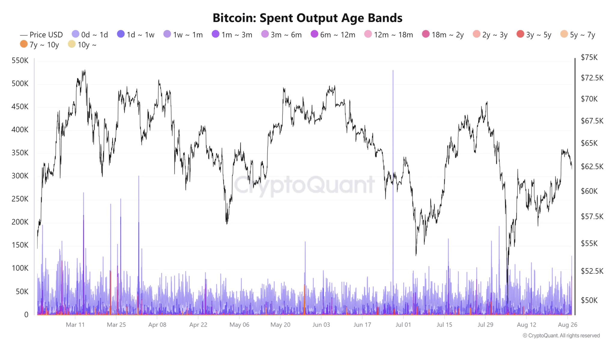 Bitcoin Spent Output Age Bands