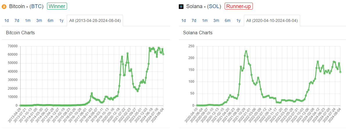 Bitcoin Vs Solana