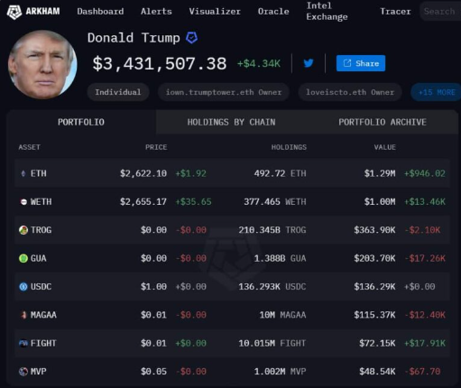 Donald Trump Portfolio