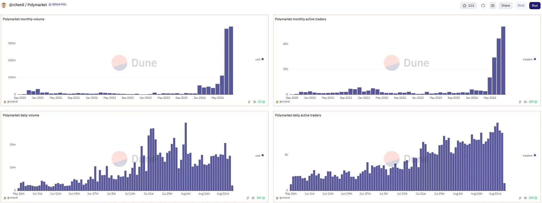 Dune Analytics