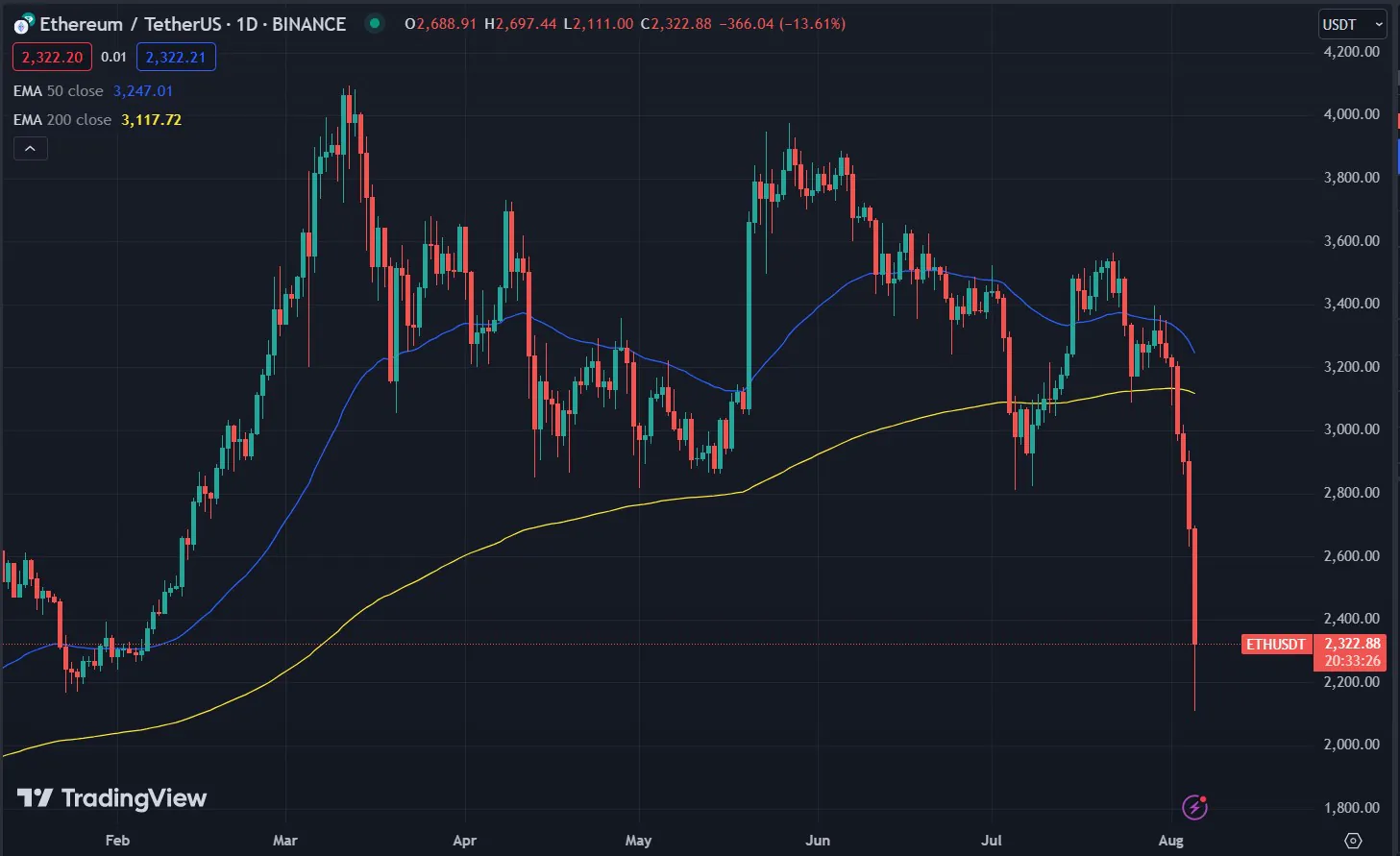 Eth Chart