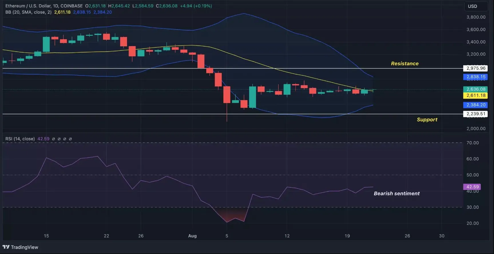 Ethereum Chart