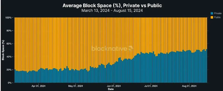 Ethereum Network Has Witnessed A High Increase In Private Transaction Order Flow