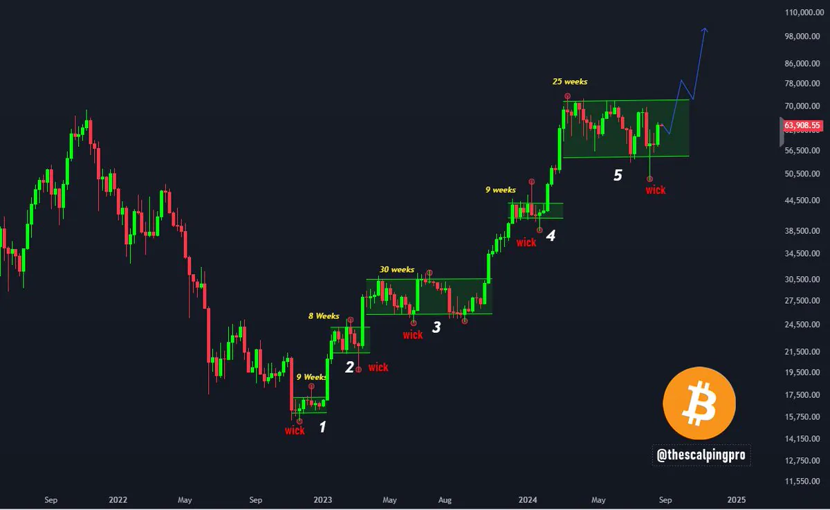 Historically, These Consolidation Phases Have Lasted Between 8 To 30 Weeks