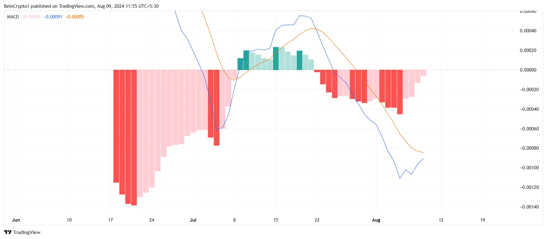 Macd Notcoin