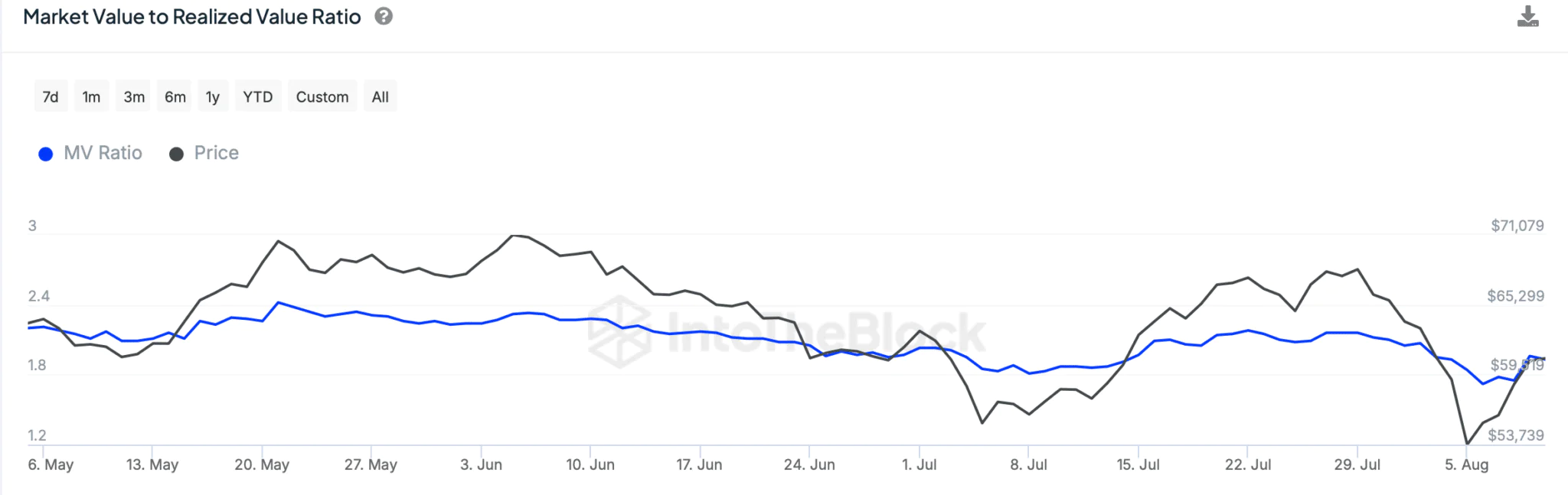 Market Value To Realized Value Ratio