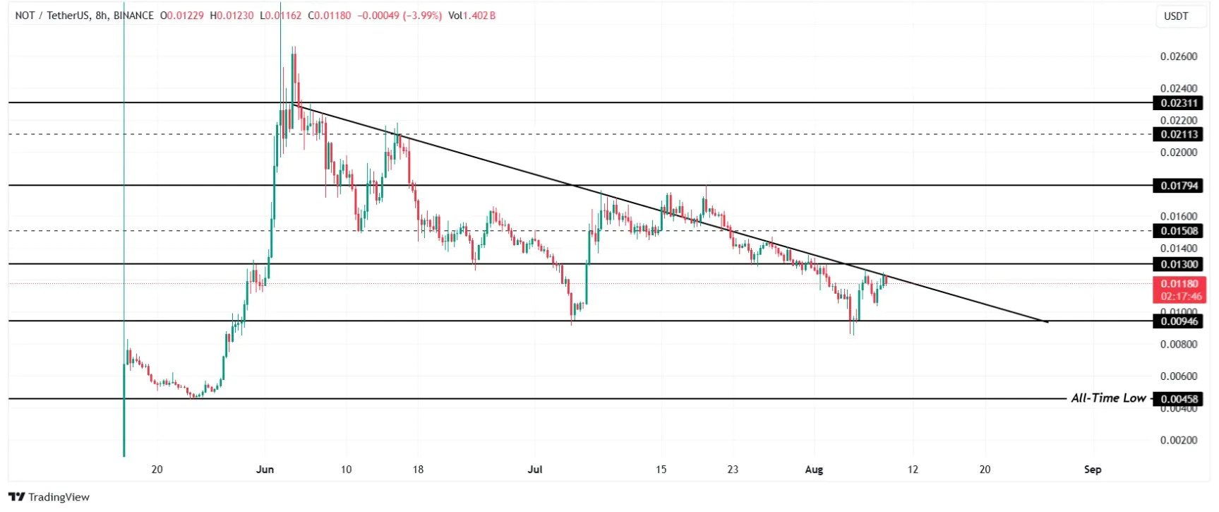 Notcoin Chart