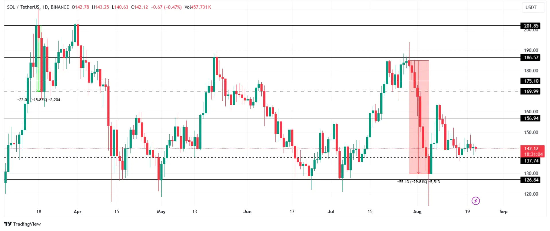 Solana Chart