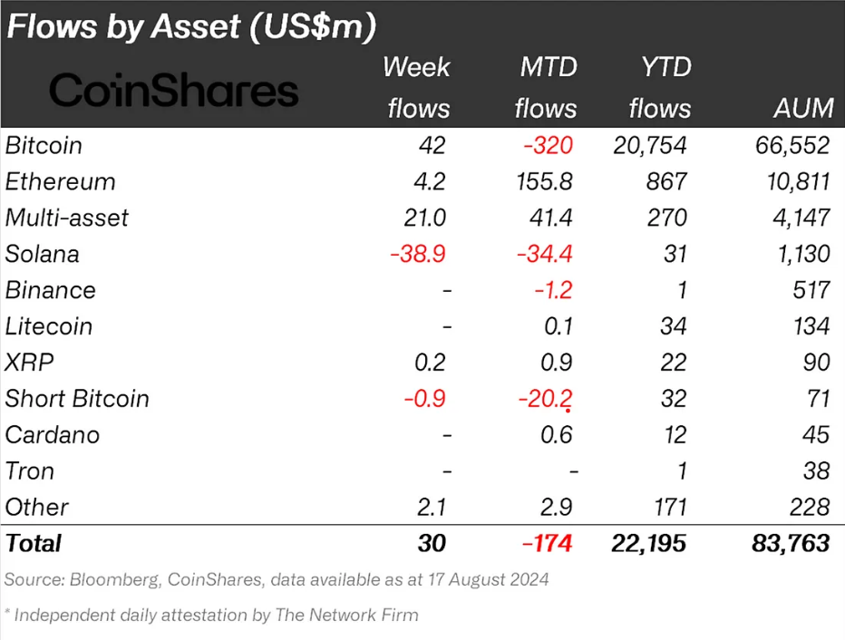 Solana Institutional Investment