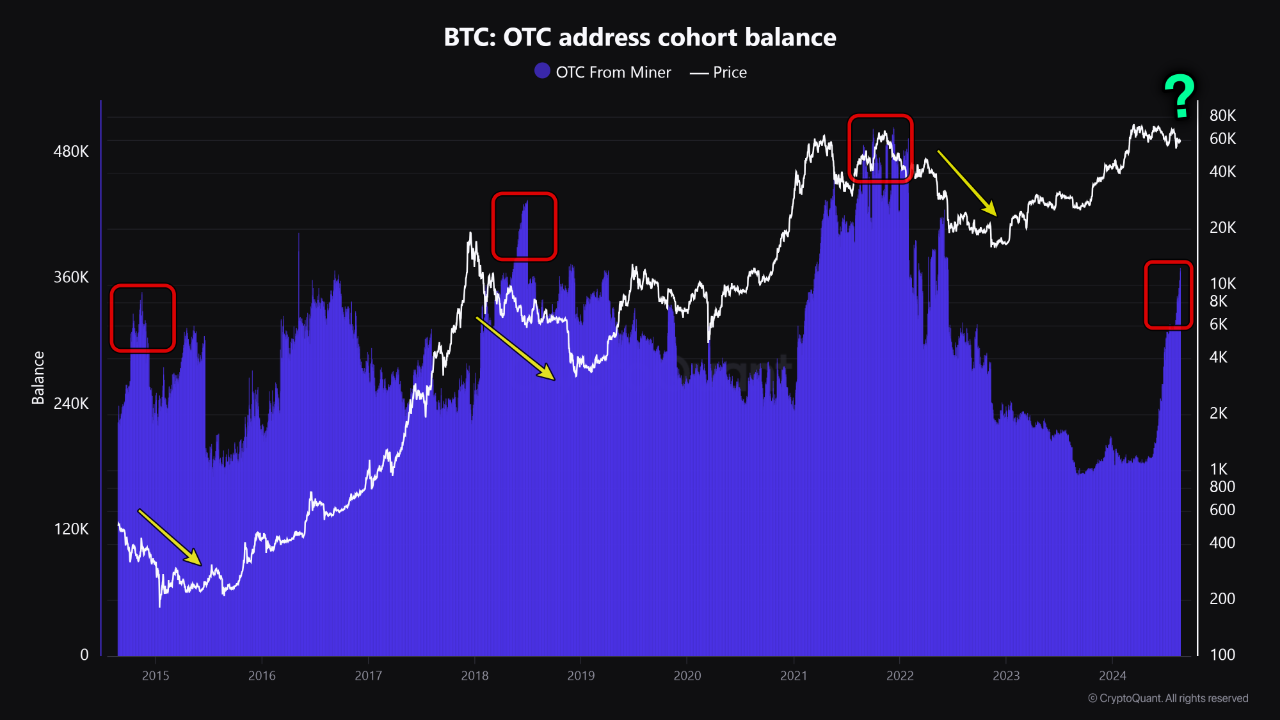 The Trend In The Balance Of These Probable Miner “otc Desks” Over The Past Decade