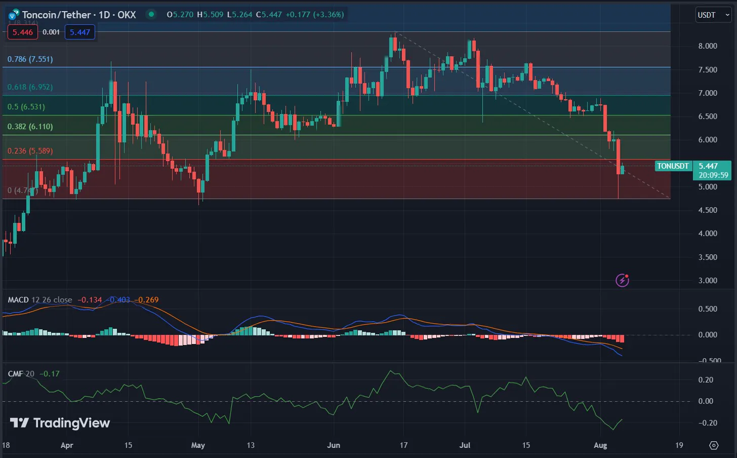 Ton Chart