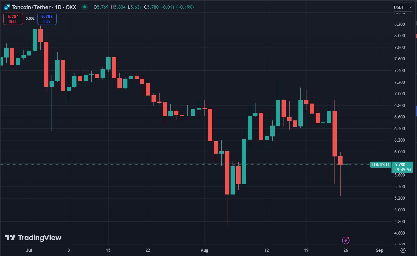 Toncoin Chart