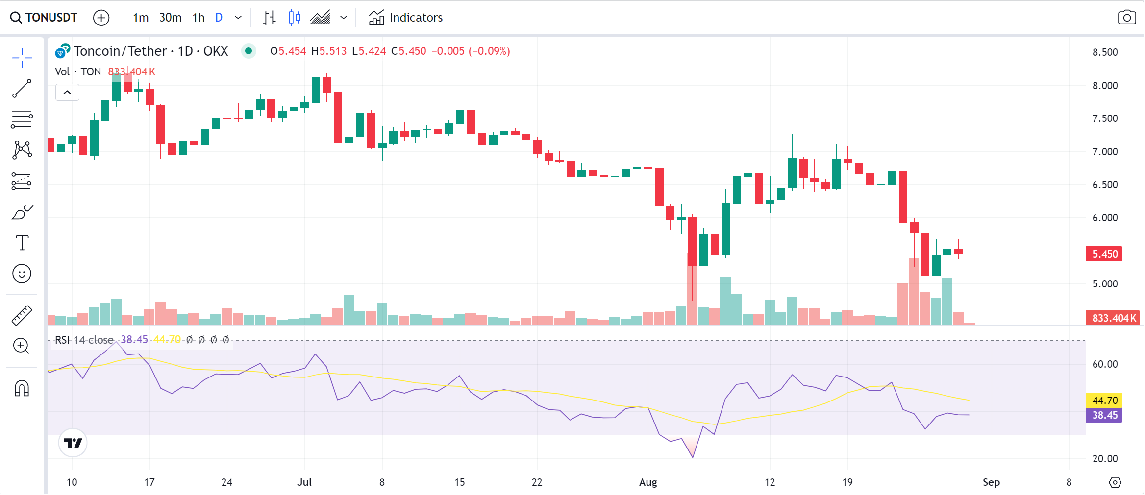 Toncoin Chart