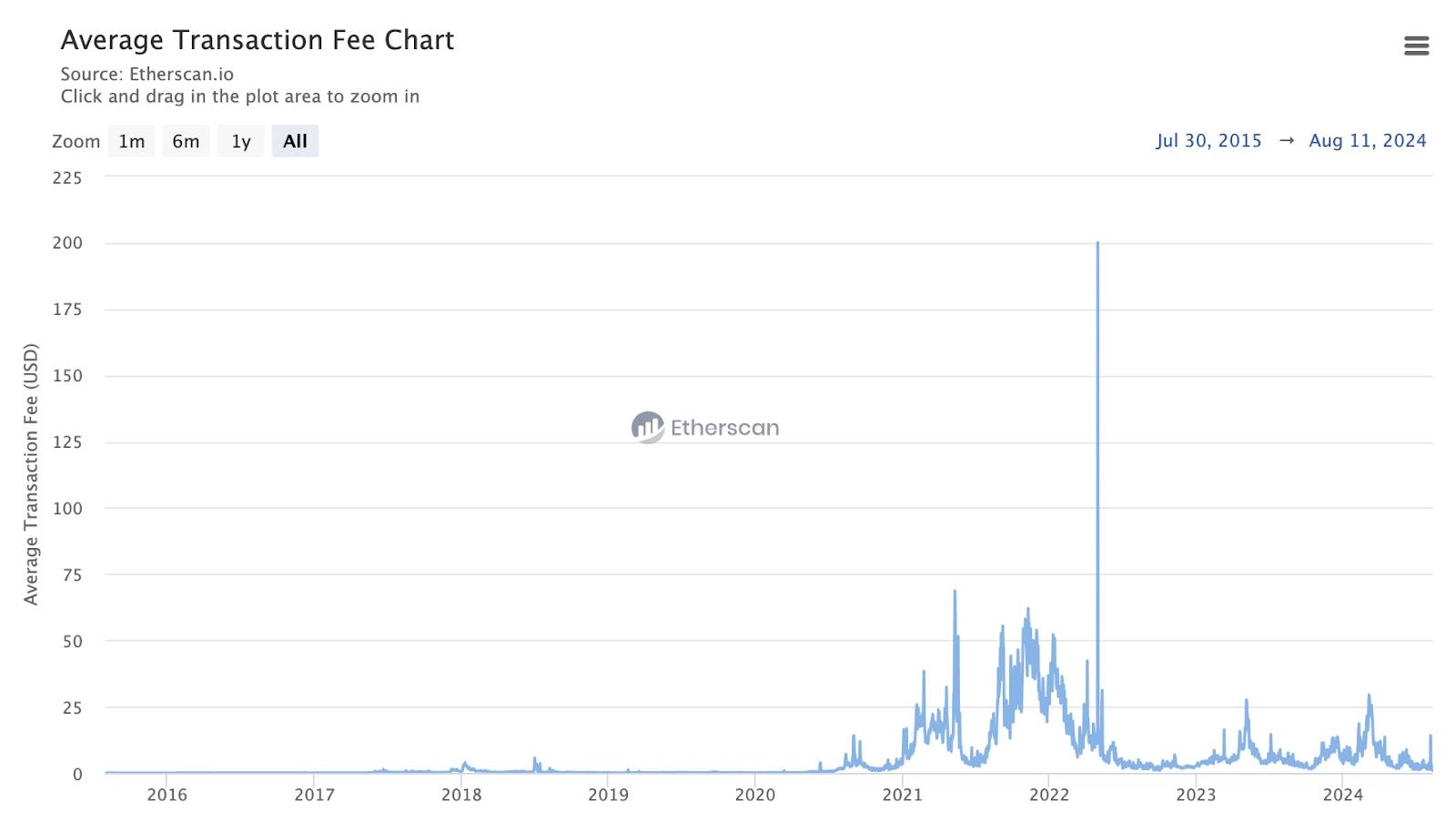 Average gas fees in USD over the years