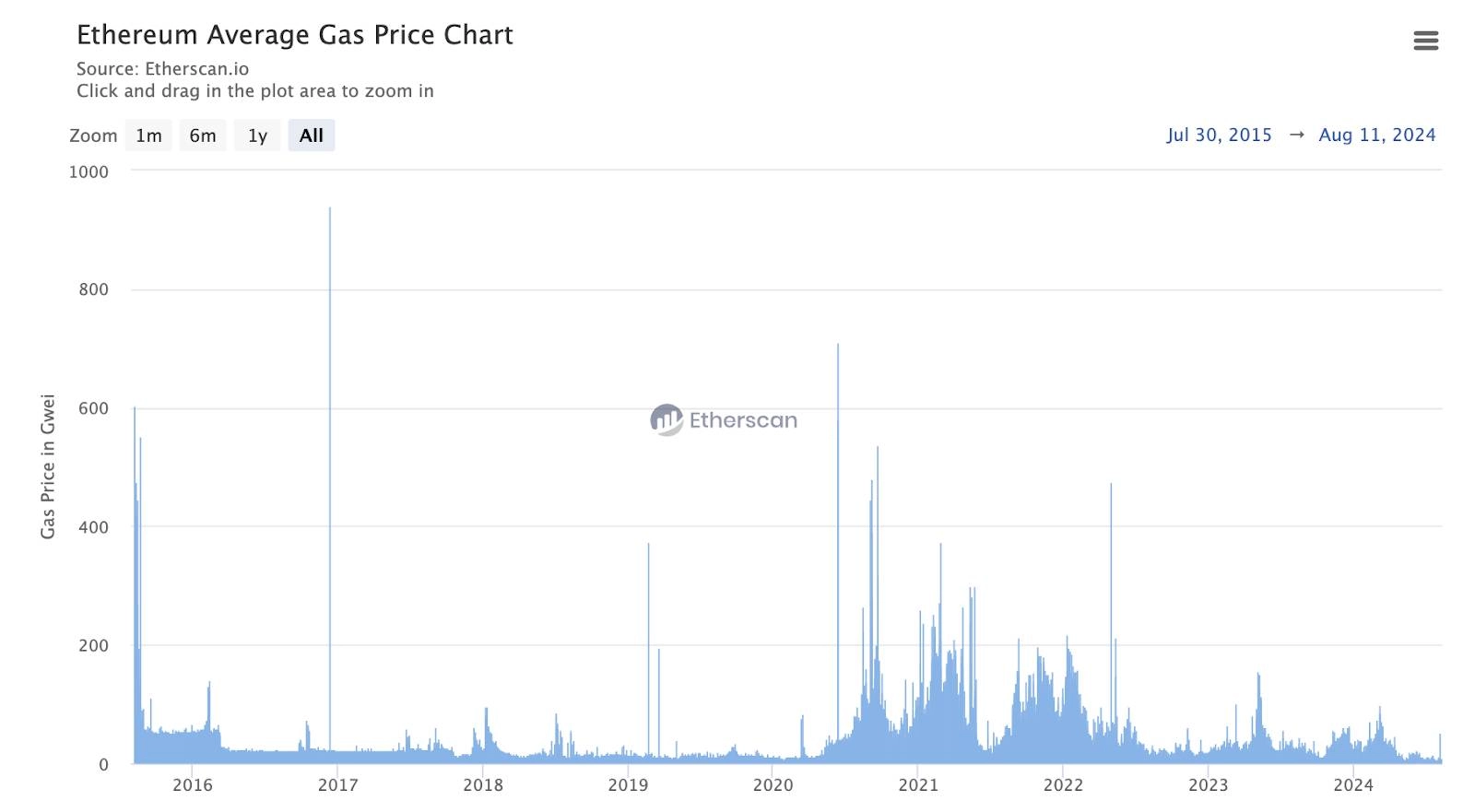 Average Gas Fees on Ethereum Over the Years