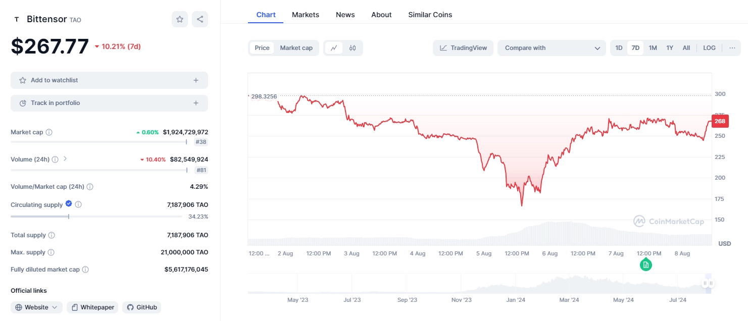 Price Movements of Bittensor (TAO)