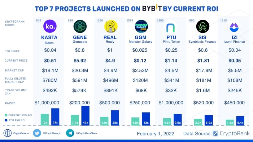 Top 7 Roi