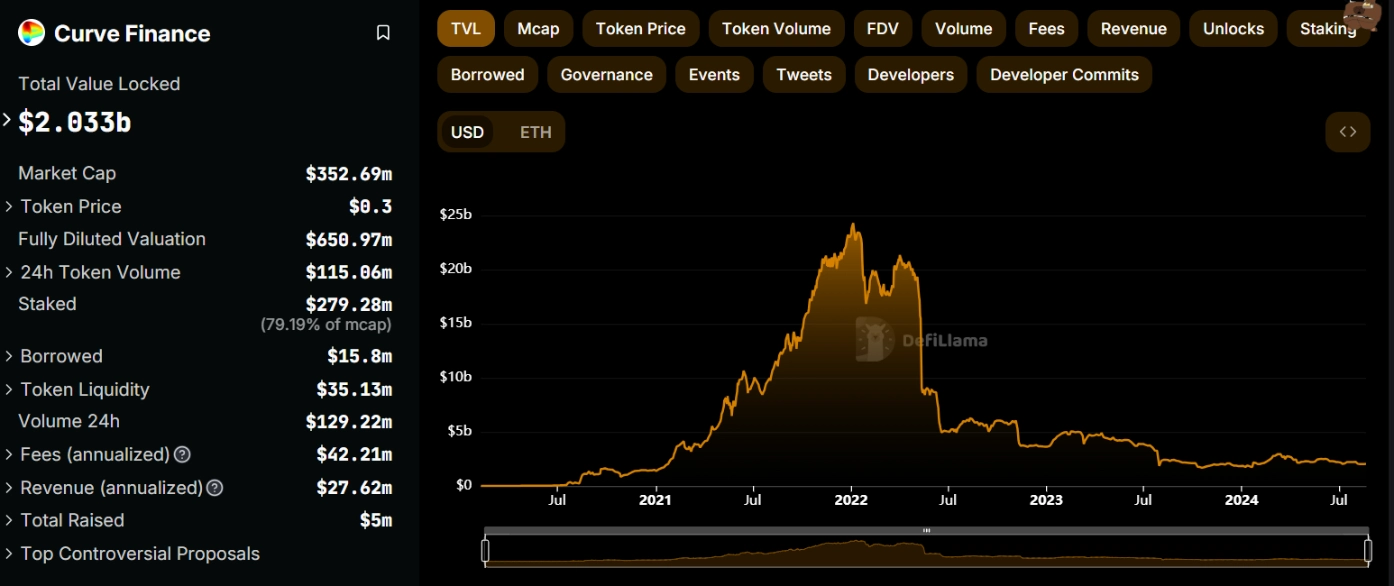 Curve Finance TVL