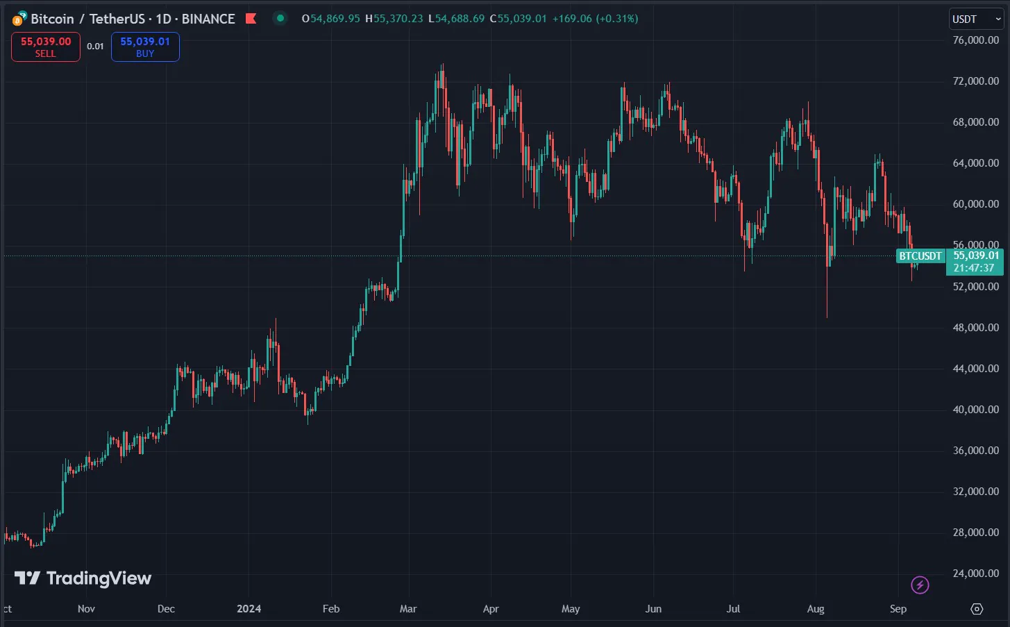 Btc Chart