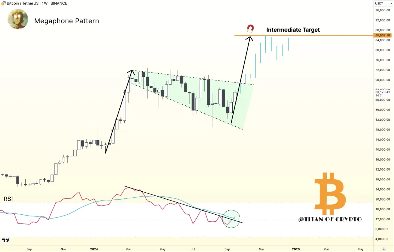 RSI surpassed the key 50/100 level, breaking the downtrend