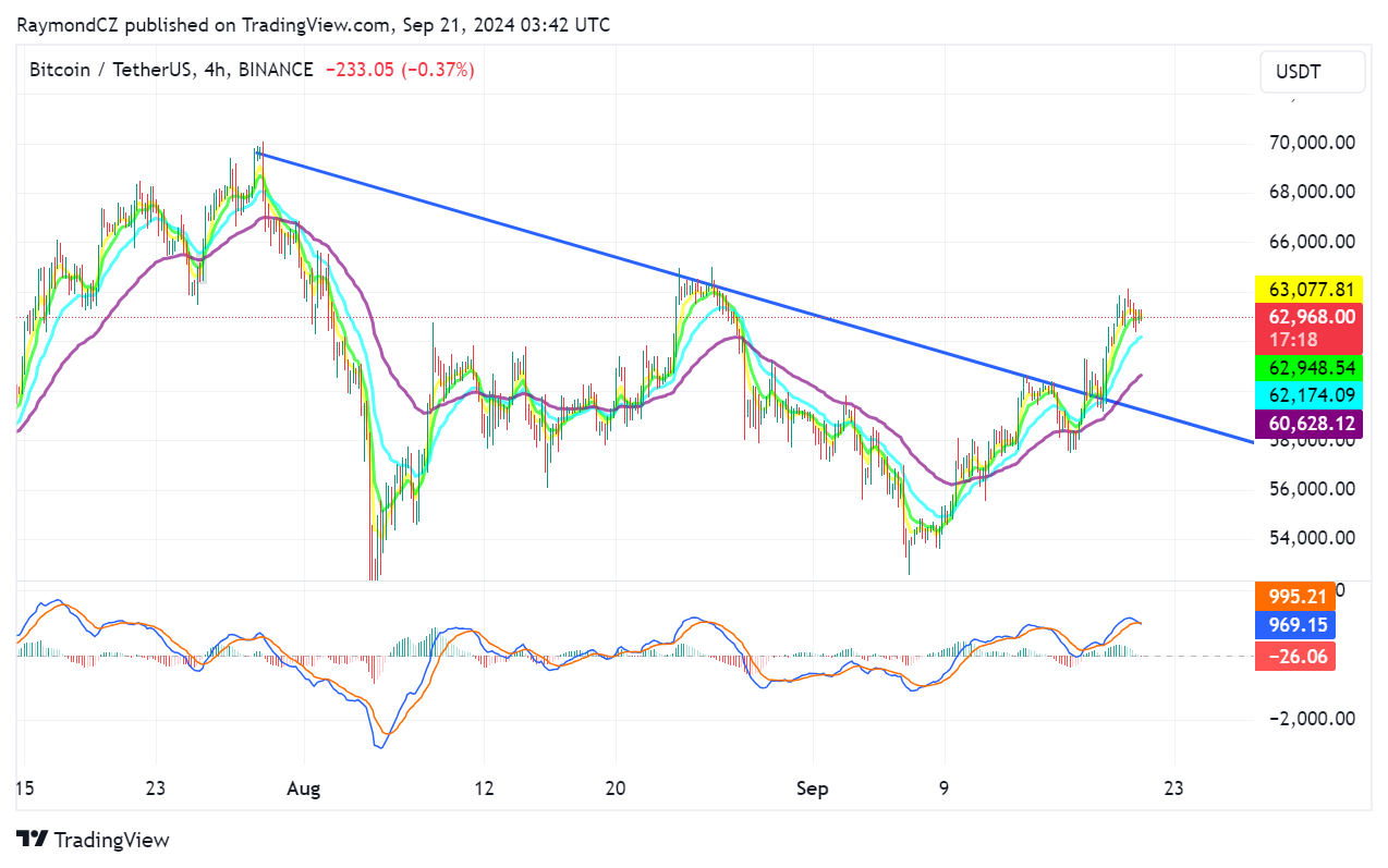 Bitcoin Breaks Downtrend on H4