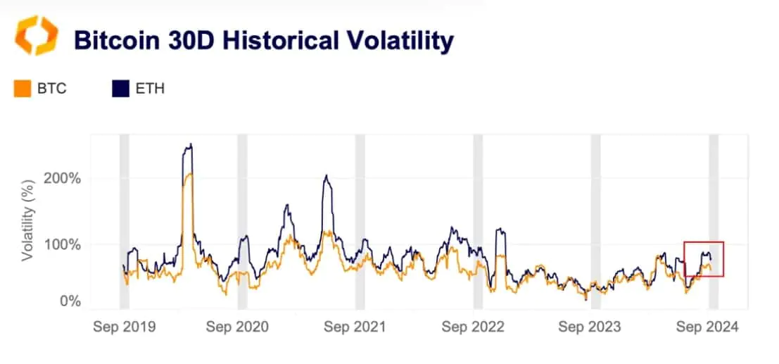 Bitcoin 30d Historical Volatility