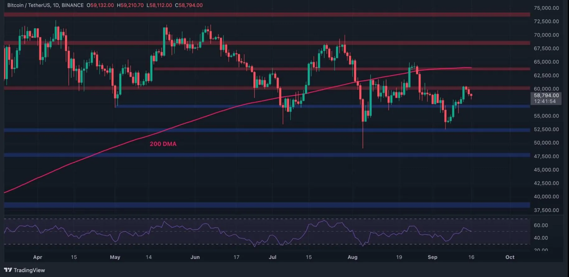 Bitcoin Chart 1d