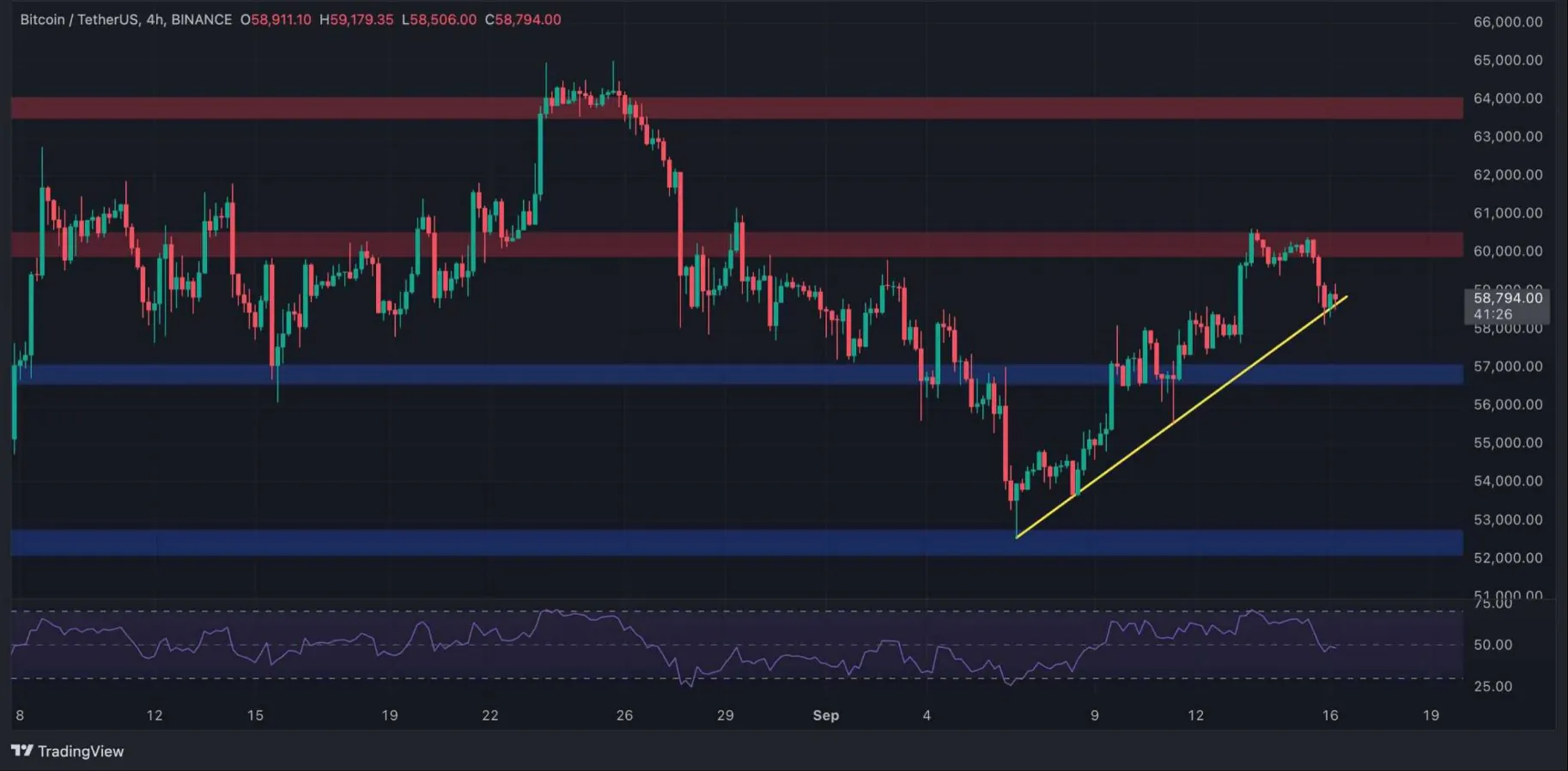 Bitcoin Chart 4h