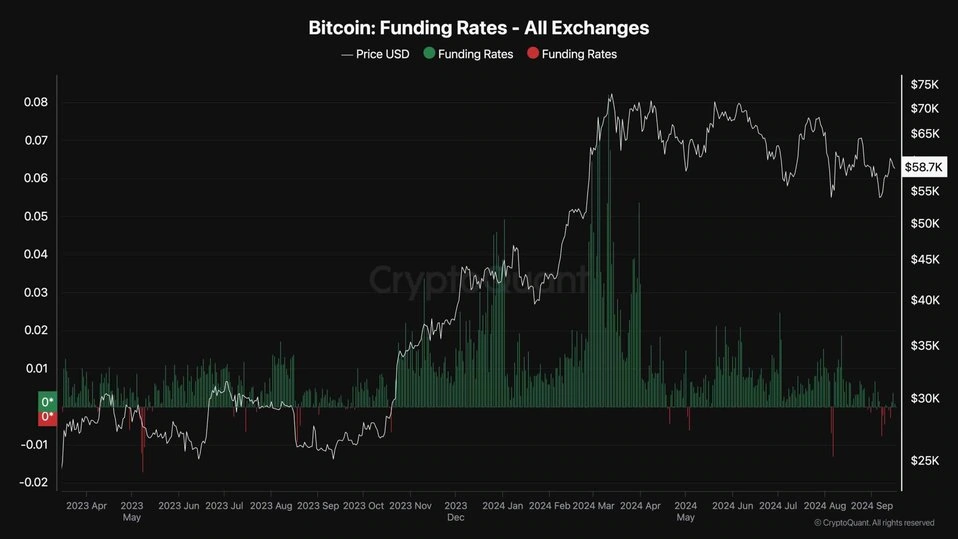 Bitcoin Funding Rates All Exchanges