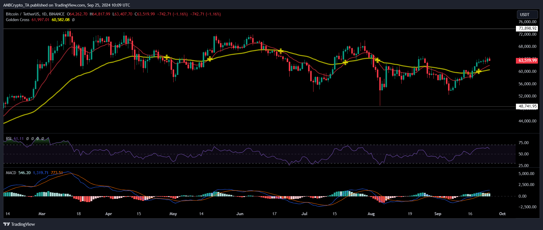 Bitcoin Golden Cross