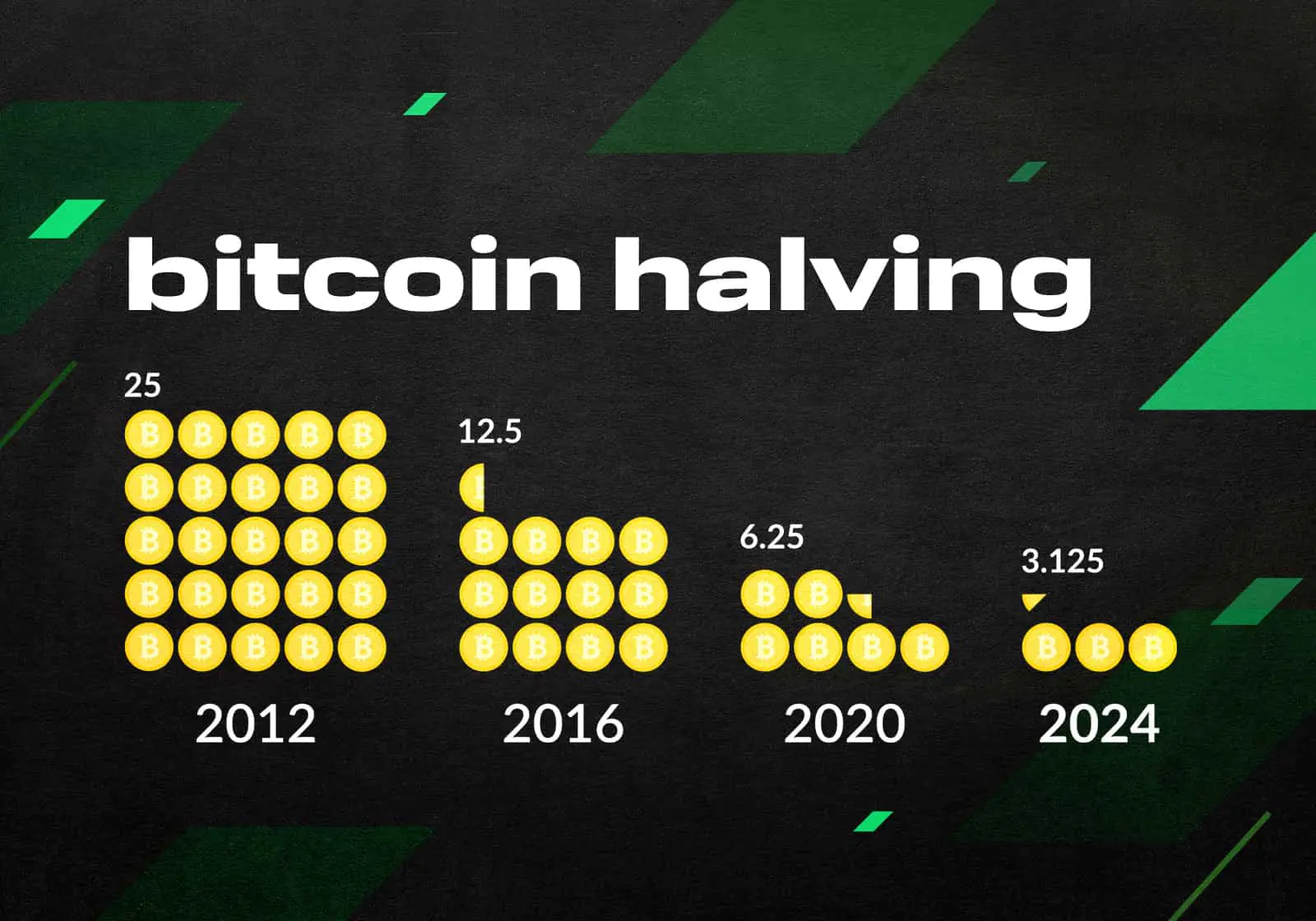 Bitcoin Halving History