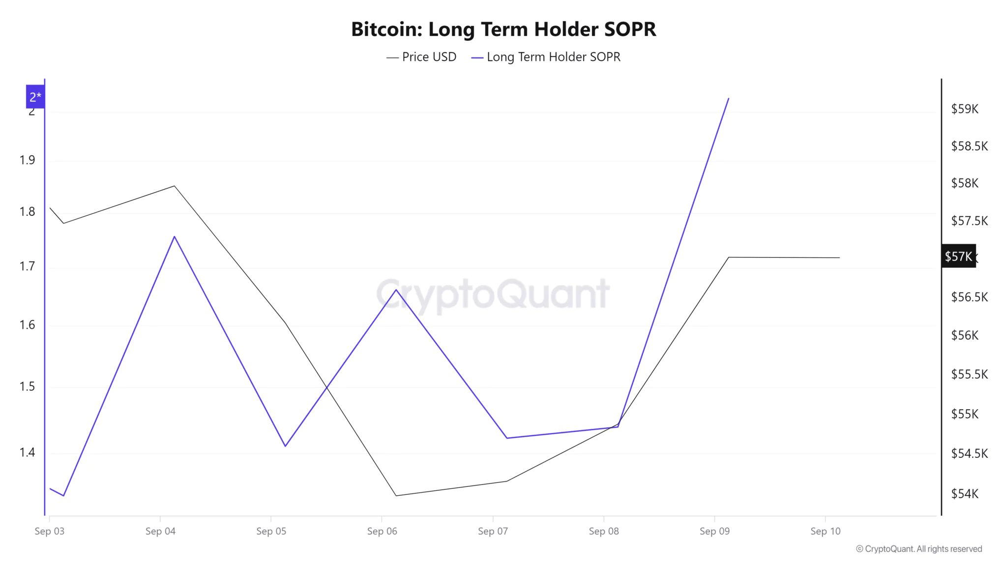 Bitcoin Long Term Holder Sopr