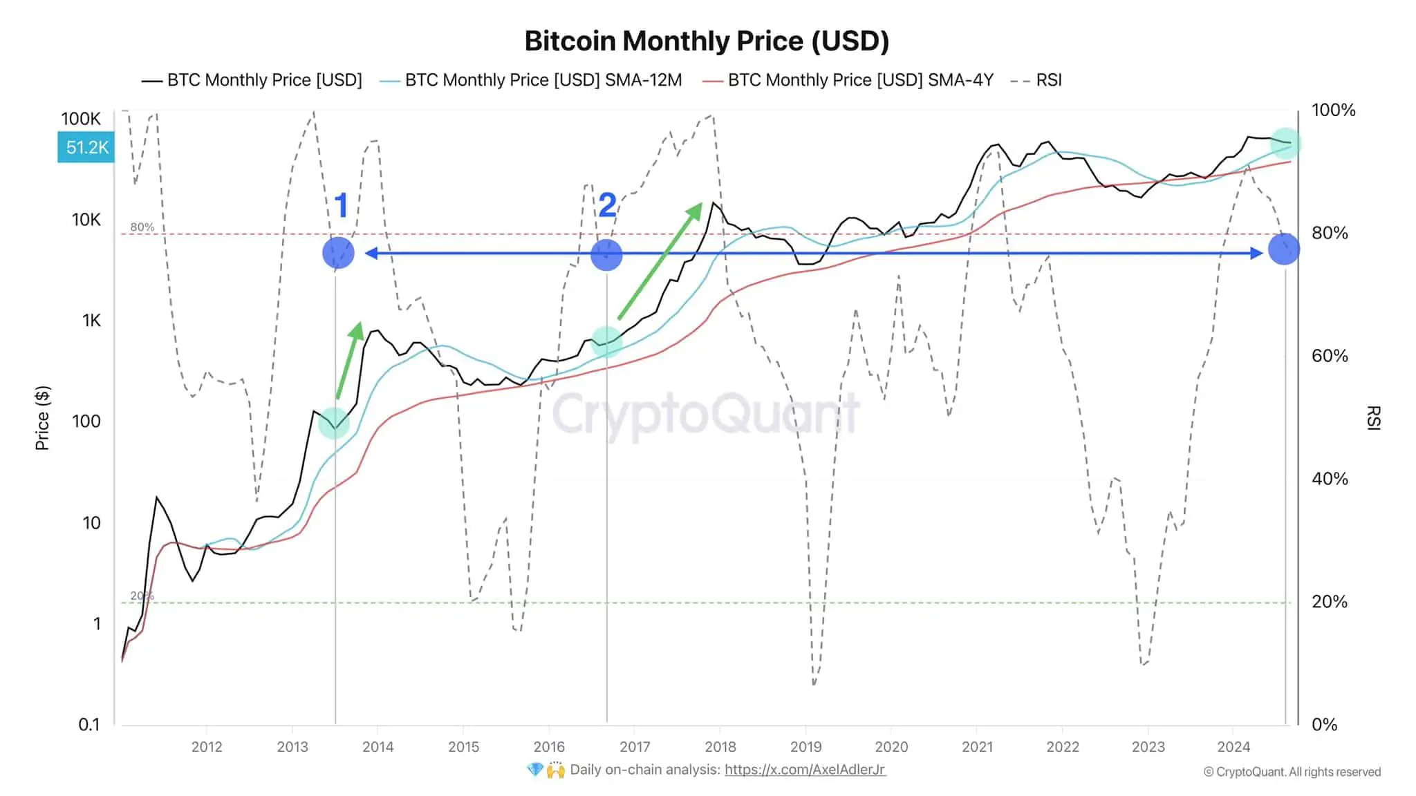 Bitcoin Monthly Price