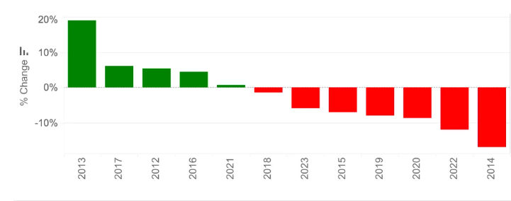 Bitcoin Price September Performance Since 2012