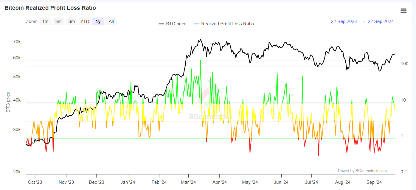 Bitcoin Reallized Profit Loss Ratio