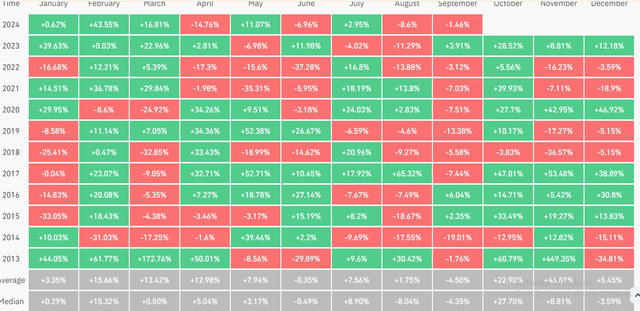 Bitcoin Monthly Return