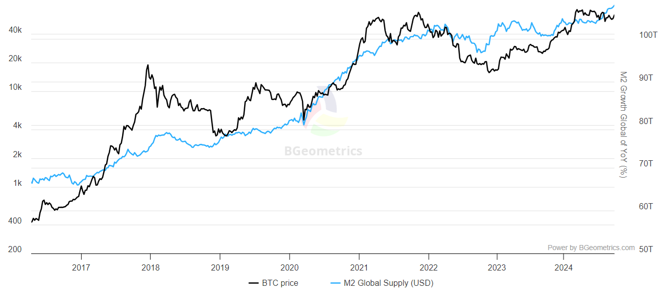 Bitcoinusd Vs Global M2 Supply, Trillions