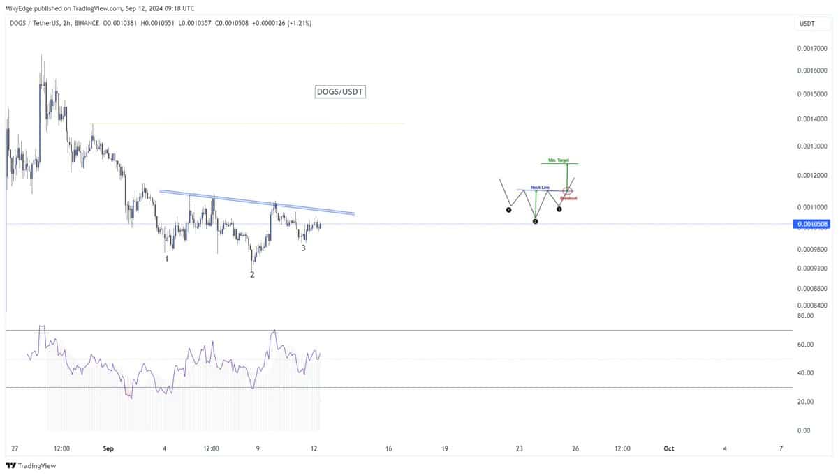 Dogs Chart
