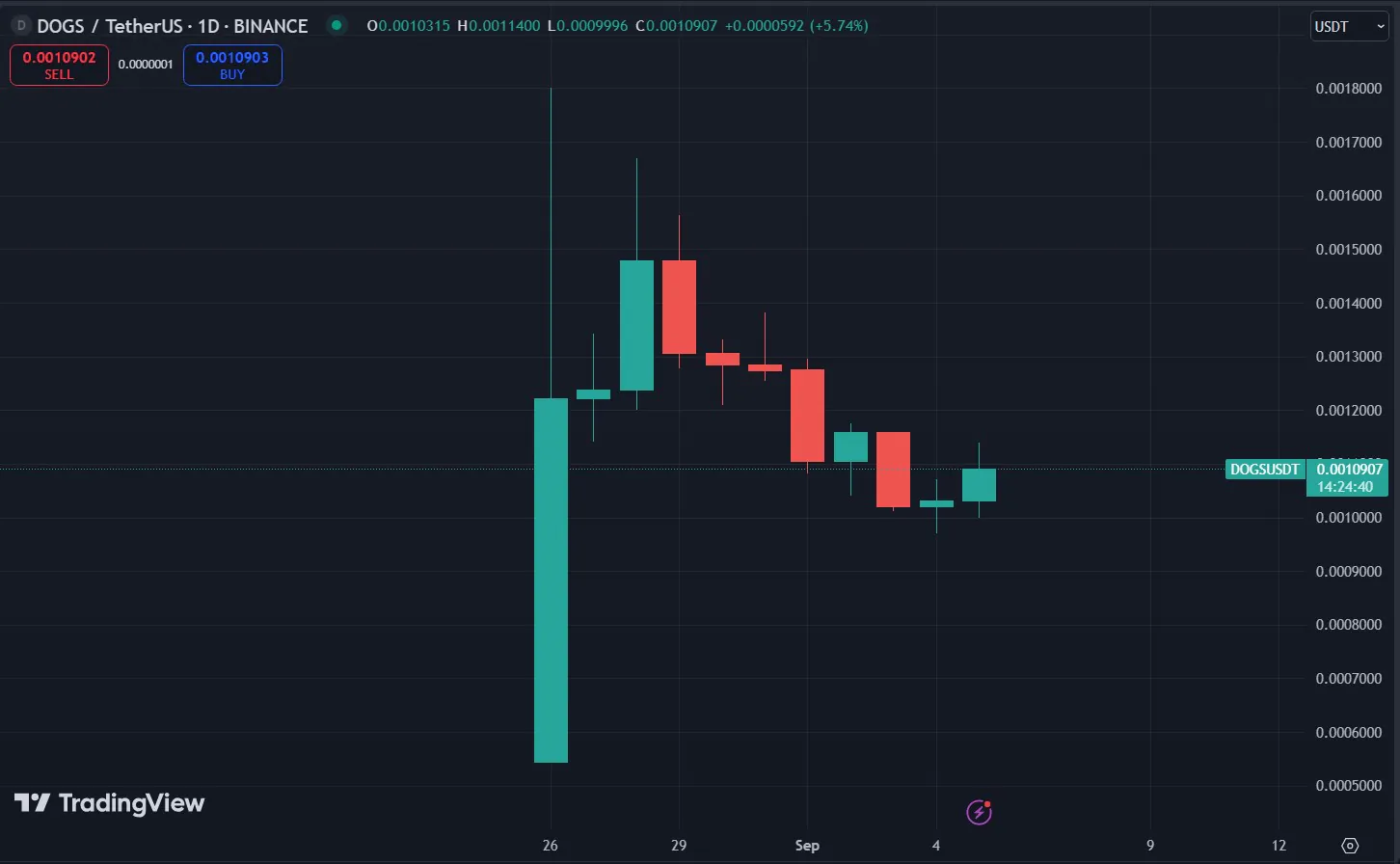 Dogs Chart