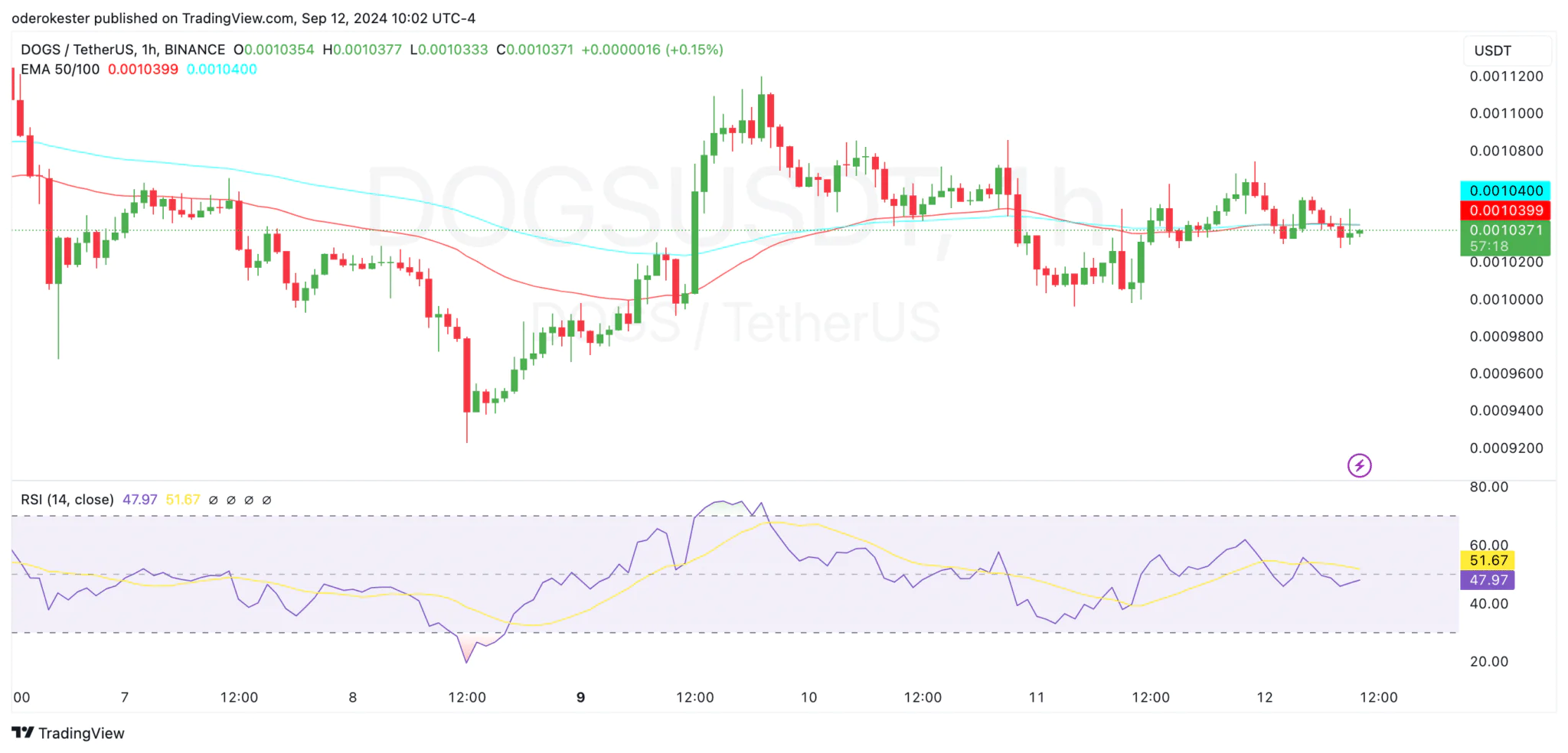 Dogs Tradingview