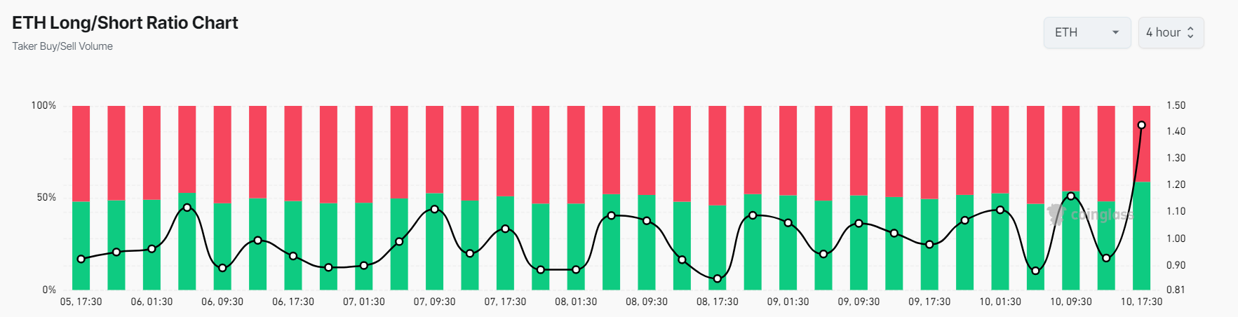 Eth Long Short Ratio Chart
