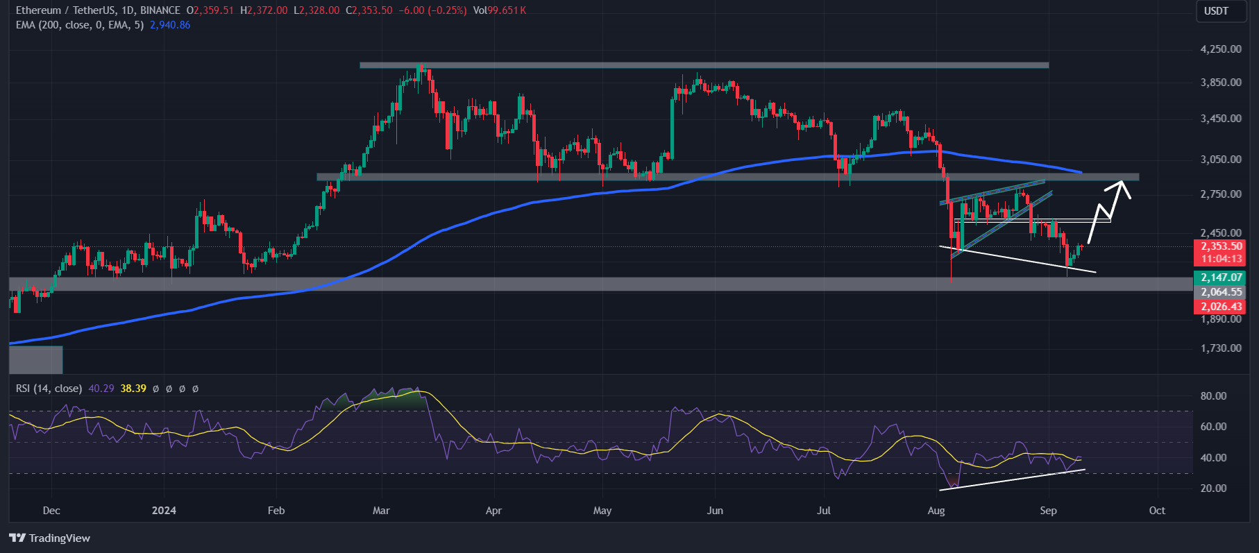 Ethereum Chart